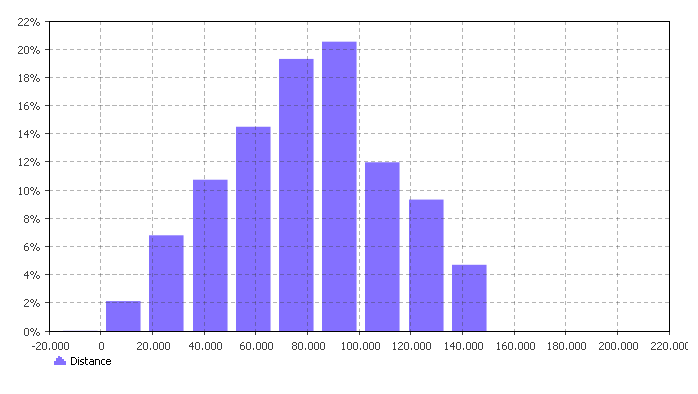 Tulokset: Simulointimalli Saatavuuslaskennan keskimääräiset kuljetusetäisyydet skenaarioittain: Skenaario 1 (540 GWh): 71 km Skenaario 2 (740 GWh): 83 km Skenaario 3 (740 GWh): 65 km