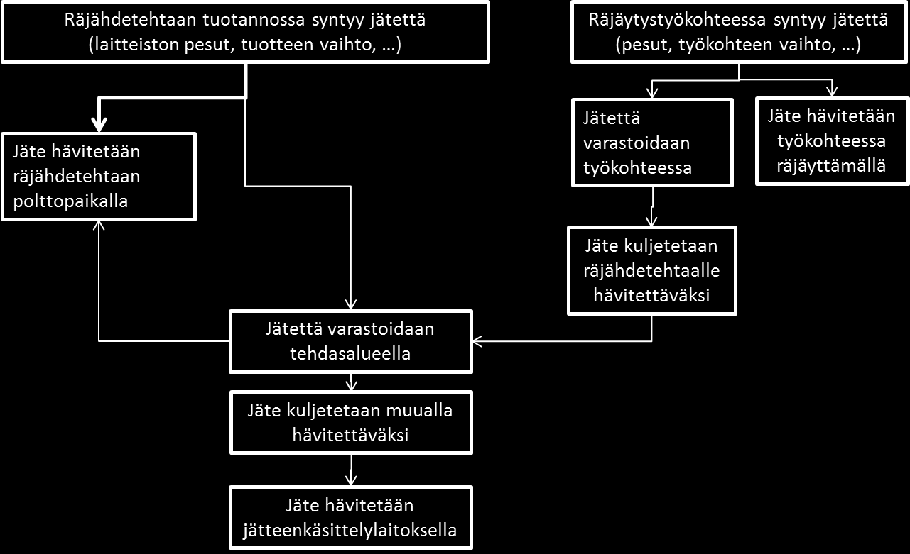 21 4.2 Räjähdejätteiden muodostuminen, varastointi ja hävittäminen Räjähdejätettä muodostuu Forcitin tehdasalueella emulsioräjähteiden valmistuksessa ja työmailla emulsioräjähteiden käytöstä.