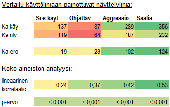 Taulukko II. MH-kuvaustulosten linjavertailu. Ominaisuusarviointi (Talentsichtung) Aineistona olivat vuosina 2008 12 Suomessa ominaisuusarviointiin osallistuneet 348 koiraa.