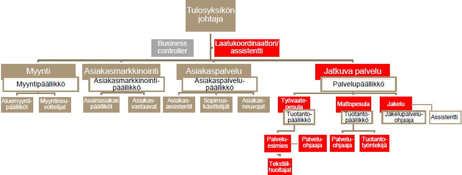 3 KUVIO 1: Kaakkois-Suomen tulosyksikön organisaatiorakenne 2011 Kuviossa 1 esitetään Kaakkois-Suomen tulosyksikön organisaatiorakenne vuonna 2011.