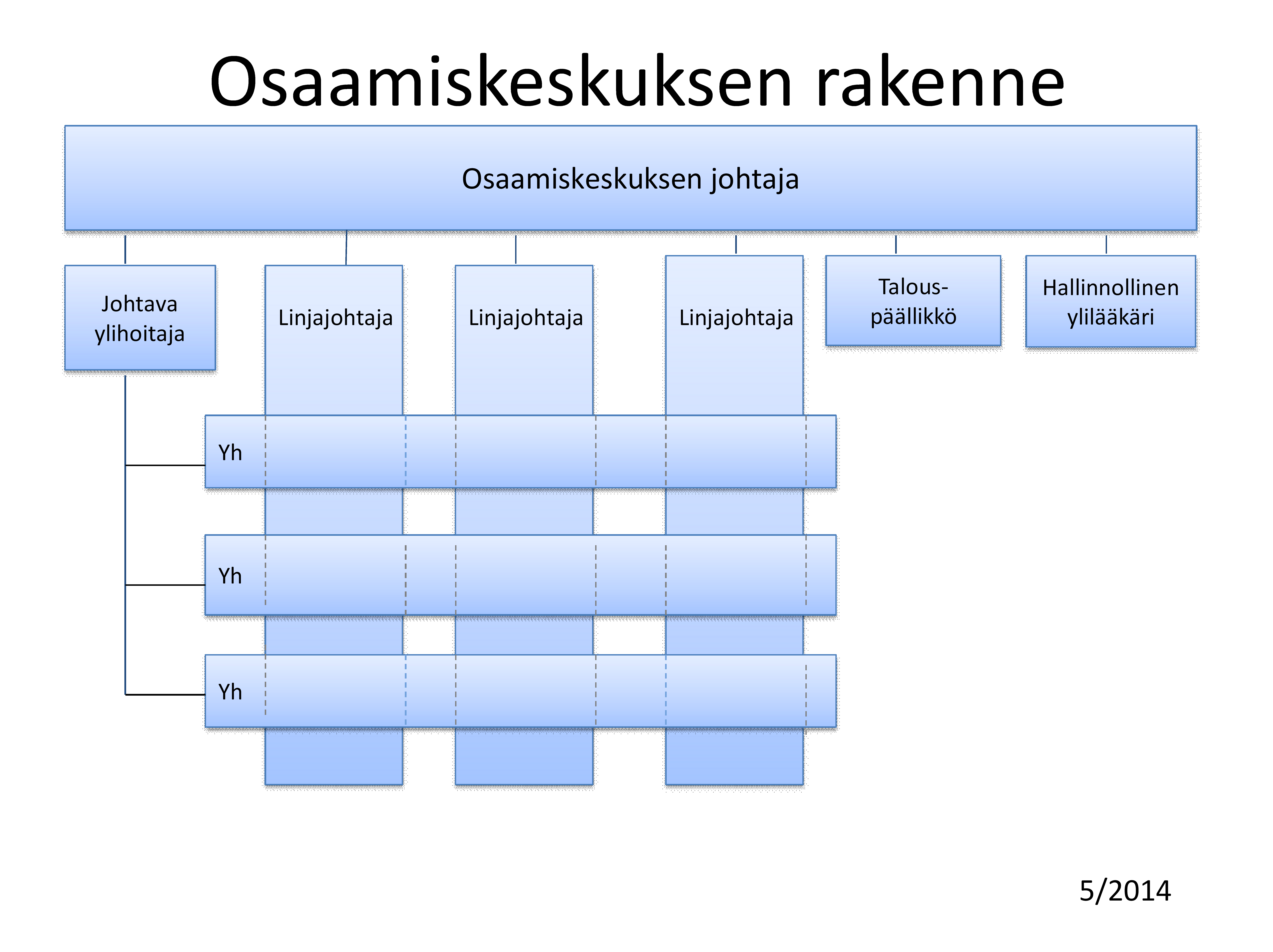 Tämän mallin keskeiset periaatteet ovat seuraavat: a) kussakin osaamiskeskuksessa on johtaja, joka vastaa osaamiskeskuksen toiminnasta, taloudesta ja kehittämises tä.