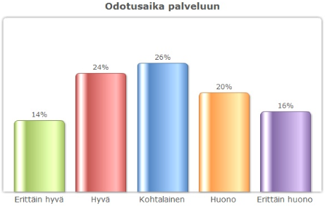 19 Pietarsaareen tulleista puheluista 298 asiakasta eli 13 % vastasi tähän kysymykseen. Kokonaisarvosanaksi keskiarvon perusteella muodostui 4.