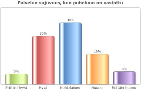 23 Kuvio 9 Pietarsaari Kuvio 10 Helsinki Kuvioista käy ilmi Pietarsaaren ja Helsingin toimistojen asiakaspalautteet siitä, kuinka tyytyväisiä asiakkaat olivat siitä