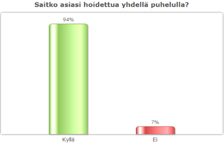 27 Kuvio 15 Kuvio 16 Helsinki Näissä kuvioista selviää saiko asiakas hoidettua asiansa yhdellä puhelulla.