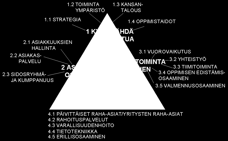 26 Kuva 1: Osaamiskolmio (Helsingin OP Pankki Oyj, Intranet) 5.