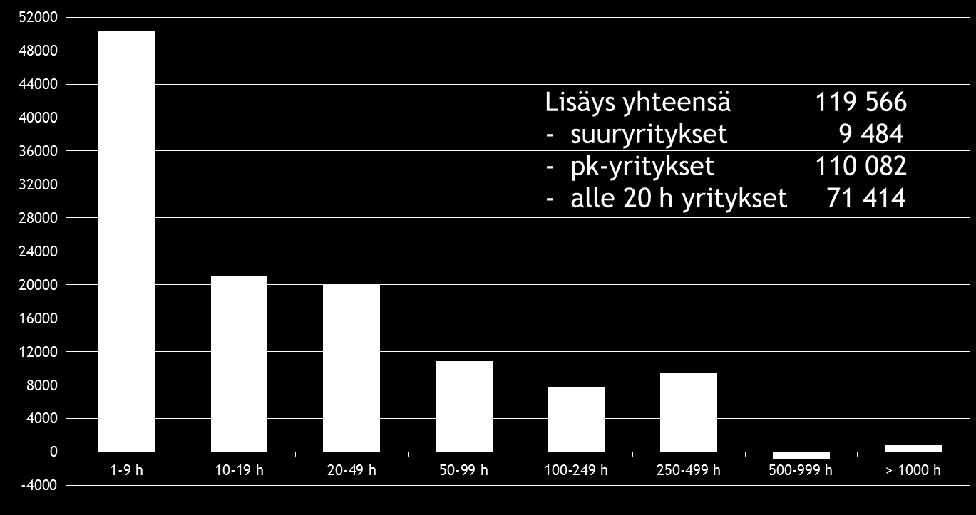 Työllisten määrän muutos erikokoisissa yrityksissä vuosina 2001 2011 Lähde: