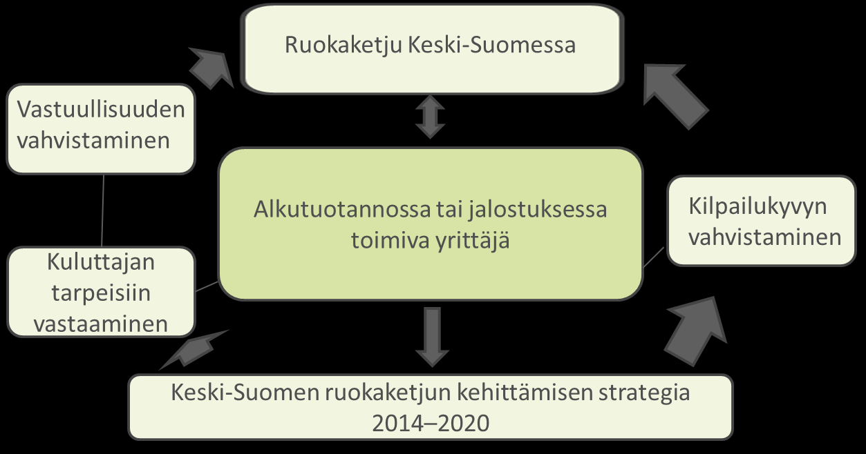 2 1 HAASTATTELUN TAUSTA JA TAVOITTEET Keski-Suomen ELY-keskuksen toimesta laaditaan Keski-Suomen ruokaketjun kehittämisen strategia vuosille 2014 2020.