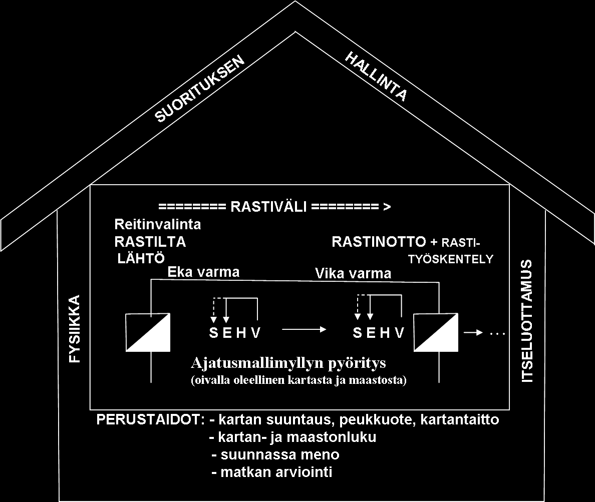 SUUNNISTUKSEN LAJIANALYYSI 19 (38) esimerkiksi kartan hahmottamiseen ja pelkistämiseen maksimivauhdissa, vauhtia on hidastettava.