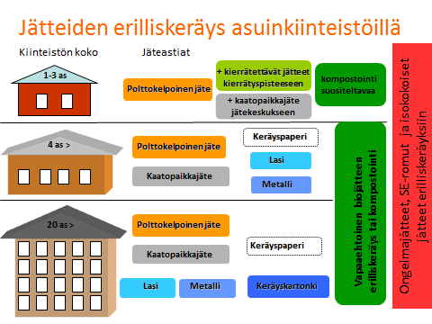 10 sa kerätään kaatopaikkajätettä polttokelpoisen jätteen lisäksi.