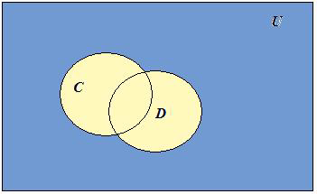 a) Joukkojen C ja D unionia merkitään symbolilla ja sillä tarkoitetaan joukkoa C D = {m m C tai m D tai m C ja m D}.