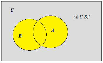 Kuva 13: b) Kuvassa näkyy joukon A komplementin komplementti, joka itseasissa on joukko A. Kuva 14: c) (A B)'.