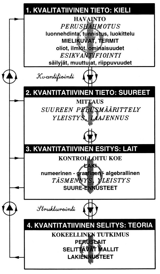 osaa esittää kokeidensa tulokset ja tulkita niitä tuntee aineiden kiertoprosesseja ja niiden aiheuttamia ilmiöitä luonnossa ja ympäristössä, esimerkiksi hiilen kiertokulku, kasvihuoneilmiö ja