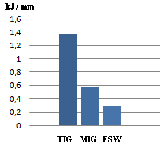 17 Welding) on kaasukaarihitsausprosessi, jossa valokaari palaa suojakaasun ympäröimänä. FSW-prosessissa ei tarvita myöskään lisäaineita tai suojakaasua. (Lukkari & Pekkari 2004) Kuva 3.