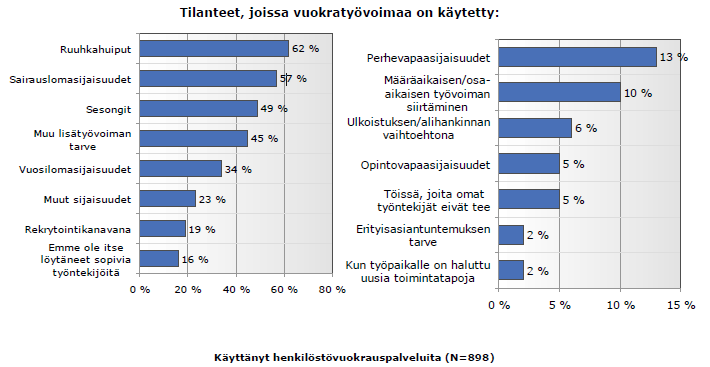 1107, joista 81% vastanneista yrityksistä oli käyttänyt henkilöstönvuokrauspalveluja. Alla olevassa kaaviossa kuvataan, tilanteita, joissa vuokratyöntekijöitä on käytetty. (Asiakastutkimus 2008.