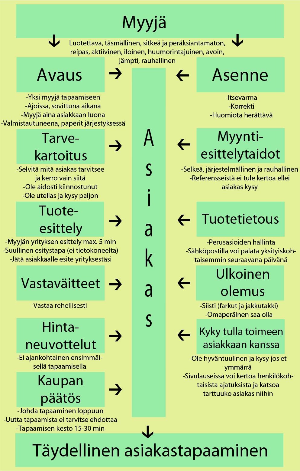 Alla olevaan viitekehykseen on täydennetty täydellisen asiakastapaamisen piirteitä ja siihen