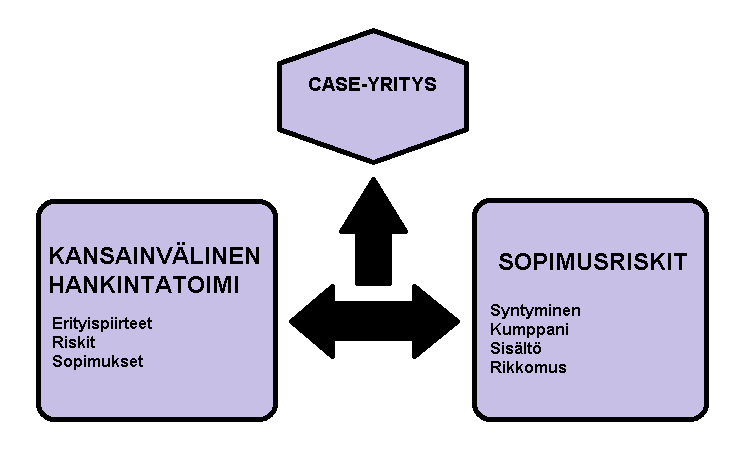 6 Kuva 1. Tutkimuksen viitekehys Työn ensimmäinen kappale on johdanto, jossa esitellään lyhyesti tutkimuksen taustaa, tutkimusongelmia sekä työn rakennetta ja viitekehystä.