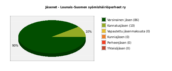 Kertomus toiminnasta 2012, sivu 5/14 Yhdistys on Syömishäiriöliitto SYLI ry:n perustajajäsen ja osallistuu valtakunnalliseen toimintaan yhdessä muiden Suomessa toimivien