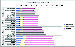 Ruoholahti-Matinkylä metron/raideyhteyden ympäristövaikutusten arviointimenettely, arviointiselostus LIIKENTEELLISET VAIKUTUKSET 53 Taulukkoon 6.