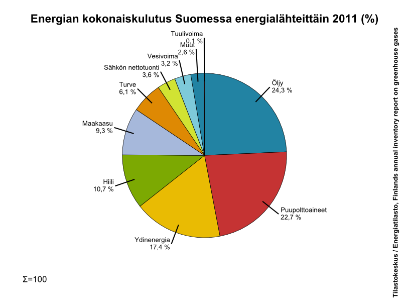 Suvi Saarnio ja Merja Vaaramaa OuLUMA, sivu 9 Rasti 5. Välttämätön energia 1 A) Jaottele oheiset energianlähteet uusiutuviin ja uusiutumattomiin.