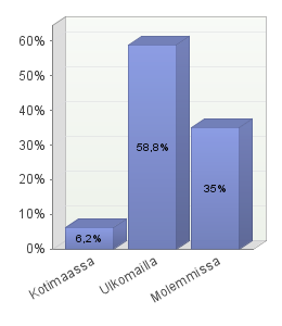 47 työssäkäyvistä on iltaopiskelijoita tai eivät ole ns. päätoimisia opiskelijoita.. Kysely lähetettiin kaikille Lemminkäisenkadulla, Ruiskadulla ja Sepänkadulla opiskeleville.