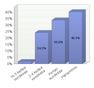 48 Kuvio 6. Vastaajien työmatkojen tiheys (n=86) Lomamatkustaminen lentäen Kysymykset 7 ja 8 tutkivat vastaajien lomamatkustamista.