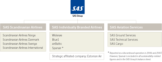 SAS ryhmän rakenne (SAS) Airbus 340-300 Airbus 330-300 Airbus 321-200