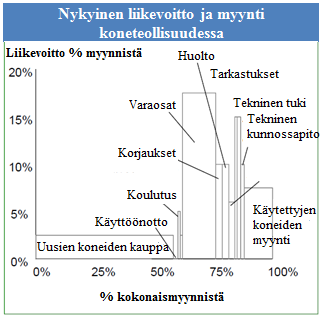 Palveluliiketoiminnan potentiaali Ulkoistamistrendi avaa uusia mahdollisuuksia Palveluissa kate on keskimäärin suurempi