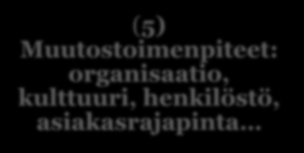 Iteratiivinen prosessi : Jatkuva kehittäminen (1) Strateginen päätös palveluliiketoiminnan potentiaalin kartoittamisesta (5) Muutostoimenpiteet: organisaatio, kulttuuri, henkilöstö, asiakasrajapinta