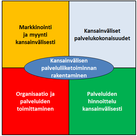 28 Kuvio 6. Kansainvälisen palveluliiketoiminnan osa-alueet.