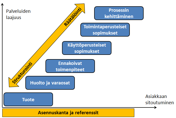 33 Kuvio 7. Palveluiden kansainvälisen markkinoinnin rakentuminen.