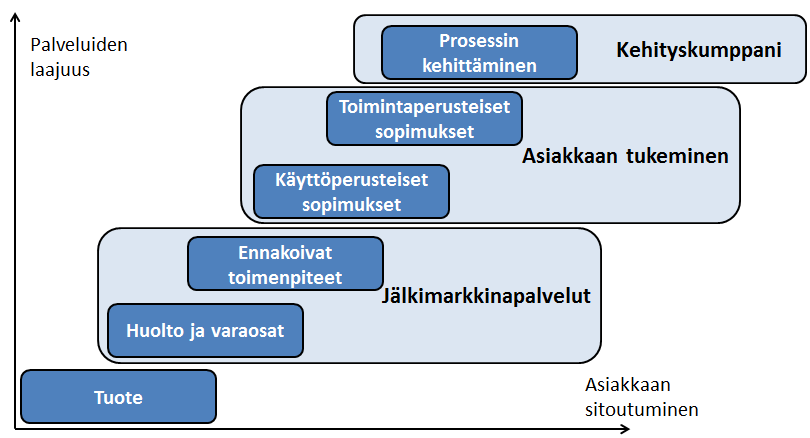 34 2.3.2 Kansainväliset palvelukokonaisuudet Palvelukokonaisuuksia on helpointa kuvata kolmena erilaisena kokonaisuutena, jotka pitävät sisällään yksittäisiä palveluprosesseja (Lovelock 1999, 281;