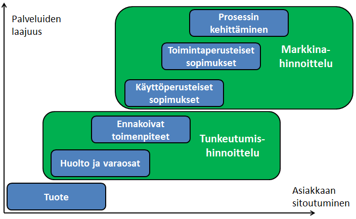 39 Kuvio 9. Palveluiden hinnoittelu kansainvälisesti.