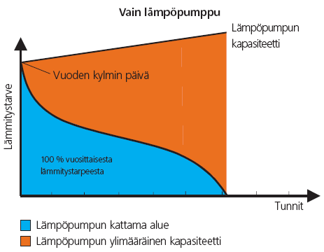 22 KUVA 12. Optimimitoitus [4] Kuvassa 13 täystehomitoituksessa käytössä on vain lämpöpumppu, joka on mitoitettu kattamaan huipputarve.