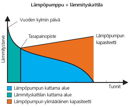 3.11 Ilma-vesilämpöpumppu ja öljykattila 23 Vanhassa rakennuksessa ilma-vesilämpöpumpun voi kytkeä olemassa olevan öljykattilan tueksi.