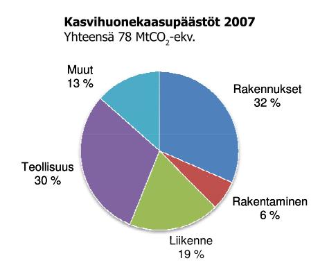 käytön lisääminen CO 2 -päästöjen vähentäminen Lähde: Rakennetun