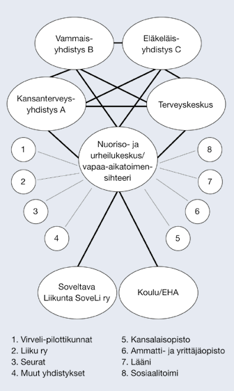 Kehittämiskohteeksi jäi vielä oman alueen yhdistysten liikuntatoiminnan kehittäminen.