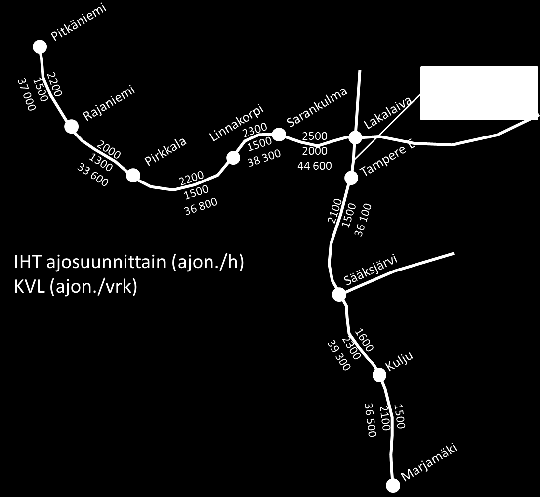 1.4.3 Tieliikenne Valtatien 3 nykyiset liikennemäärät Lempäälän ja Tampereen välillä ovat noin 35 000 ajoneuvoa vuorokaudessa.