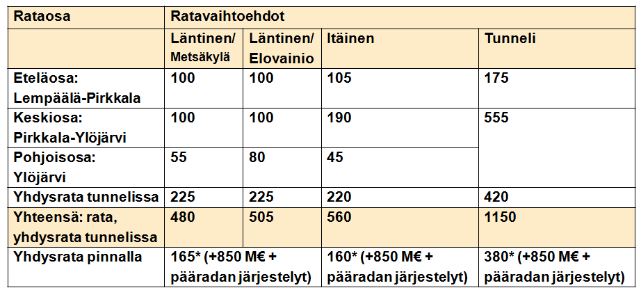 4.3.5 Toteutettavuus ja riskit Ratahankkeiden toteutumiseen liittyviä suurimpia epävarmuustekijöitä ovat taloudelliset mahdollisuudet toteuttaa suuria investointihankkeita sekä liikenteen