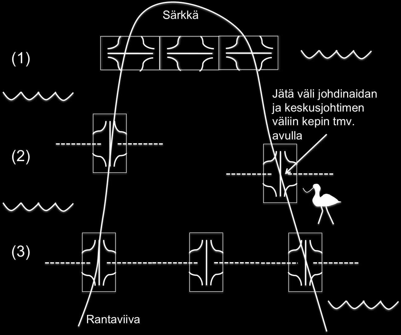 Kuva 1. Esimerkkitapoja virittää katiskat Gåun tai Kalskärin särkälle. (1) Tavassa yksi ei käytetä johdinaitaa ollenkaan vaan pitkittäin yhdistetyt katiskat toimivat itse johtimina.