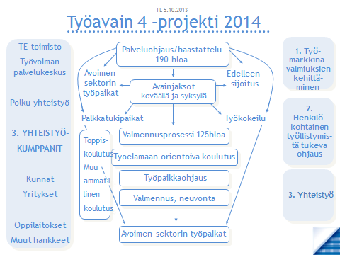 Asiakkaan toimintasuunnitelma toimitetaan tällä hetkellä muistitikulla TEtoimistoon henkilökohtaisesti, mihin toivottaisiin toimivampia, henkilösuojan mukaisia tapoja. Hankkeen yhteistyökaavio 3.