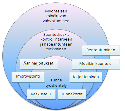 50 6.1 Tavoitteet Terapiaprosessille määriteltiin seuraavanlaiset tavoitteet: 1) Tunnetyöskentely: tunteiden tunnistaminen, ilmaisu ja käsittely 2) Suorituskeskeisyyden, kontrollintarpeen ja