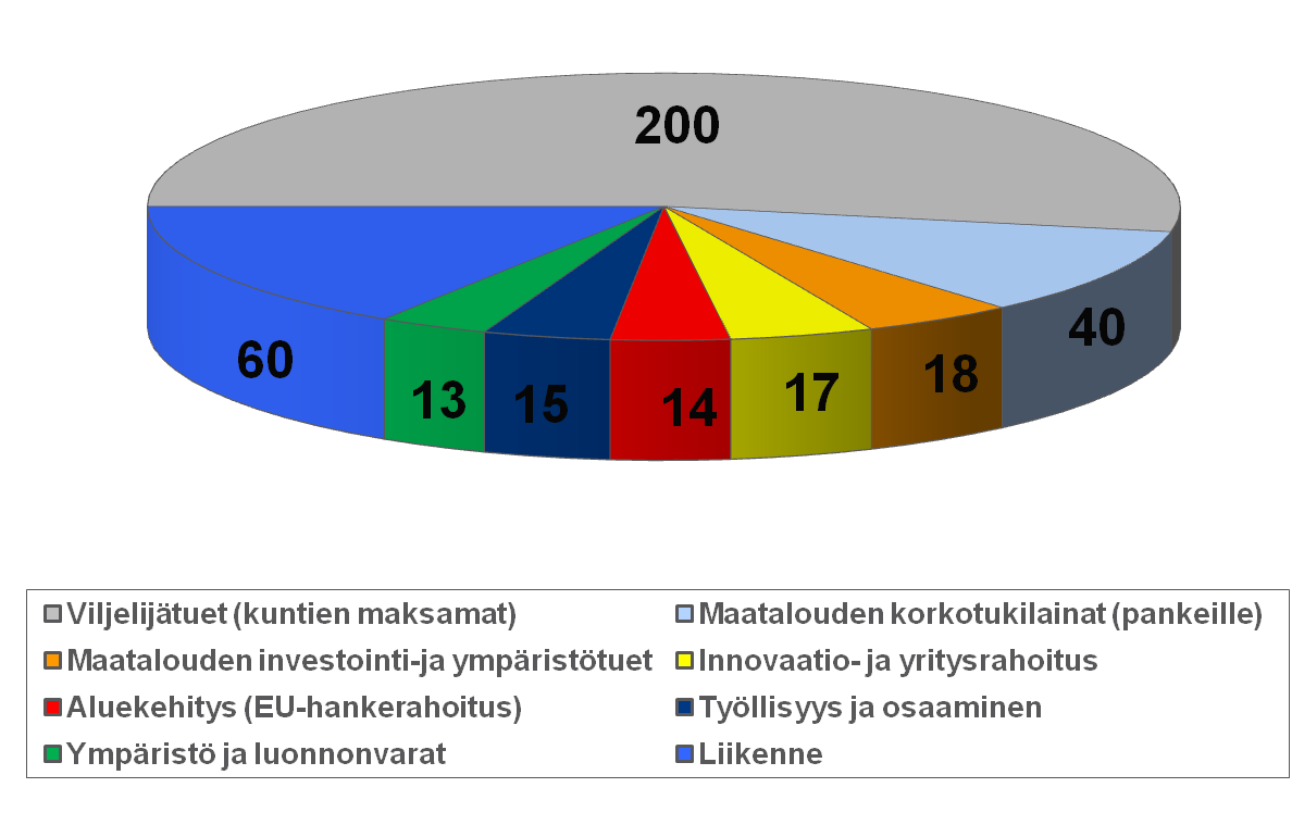 Etelä-Pohjanmaan ELY-keskuksen rahavirrat 2011 yhteensä n. 400 milj.