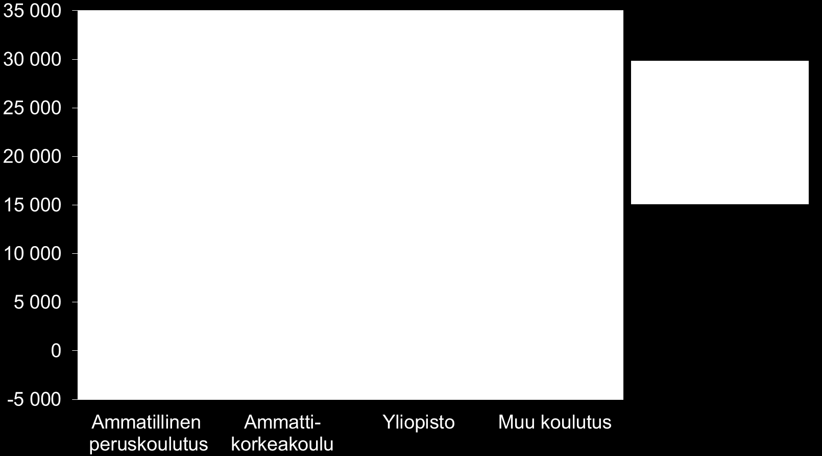 Poistuman ja työpaikkamäärän muutoksen (tavoitekehitys) vaikutus uuden työvoiman tarpeeseen 2008-2025 keskimäärin vuodessa Osaamisen ja sivistyksen