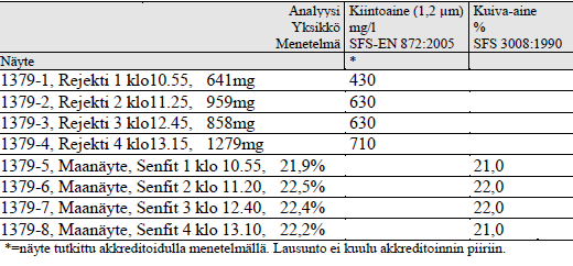 65 neljä näytettä, jotka vietiin analysoitavaksi ulkopuoliseen laboratorioon. Analyyseillä tarkastettiin online-mittareiden toimivuus, jotta tiedettiin, että tavoitearvot todella saavutettiin.