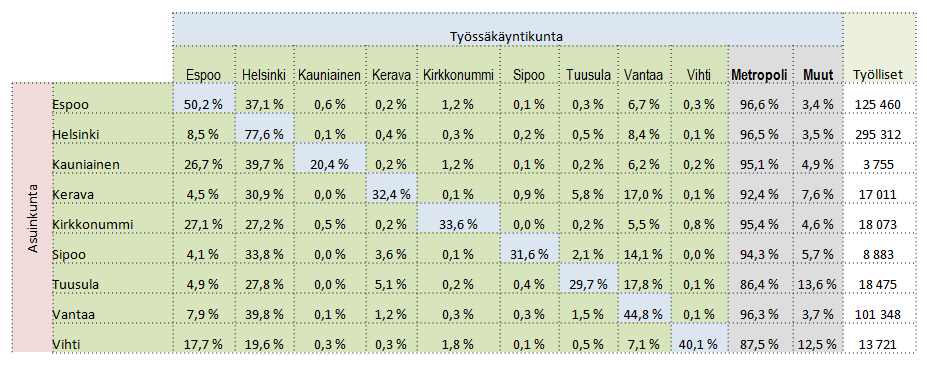 Asuinkunta Työssäkäynti Työssäkäyntikunta Espoo Helsinki Kauniainen Kerava Kirkkonummi Sipoo Tuusula Vantaa Vihti Espoo 62 945 46 565 766 265 1 558 81 355 8 386 336 Helsinki 25 199 229 296 299 1111