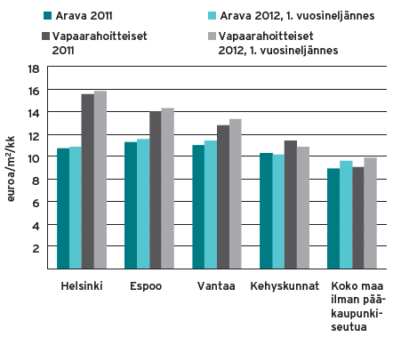 Asuntomarkkinat Asuntojen keskimääräiset kuukausivuokrat 2011-2012/I vuosineljännes (Lähde: Helsingin seudun asuntoraportti 2012 ja