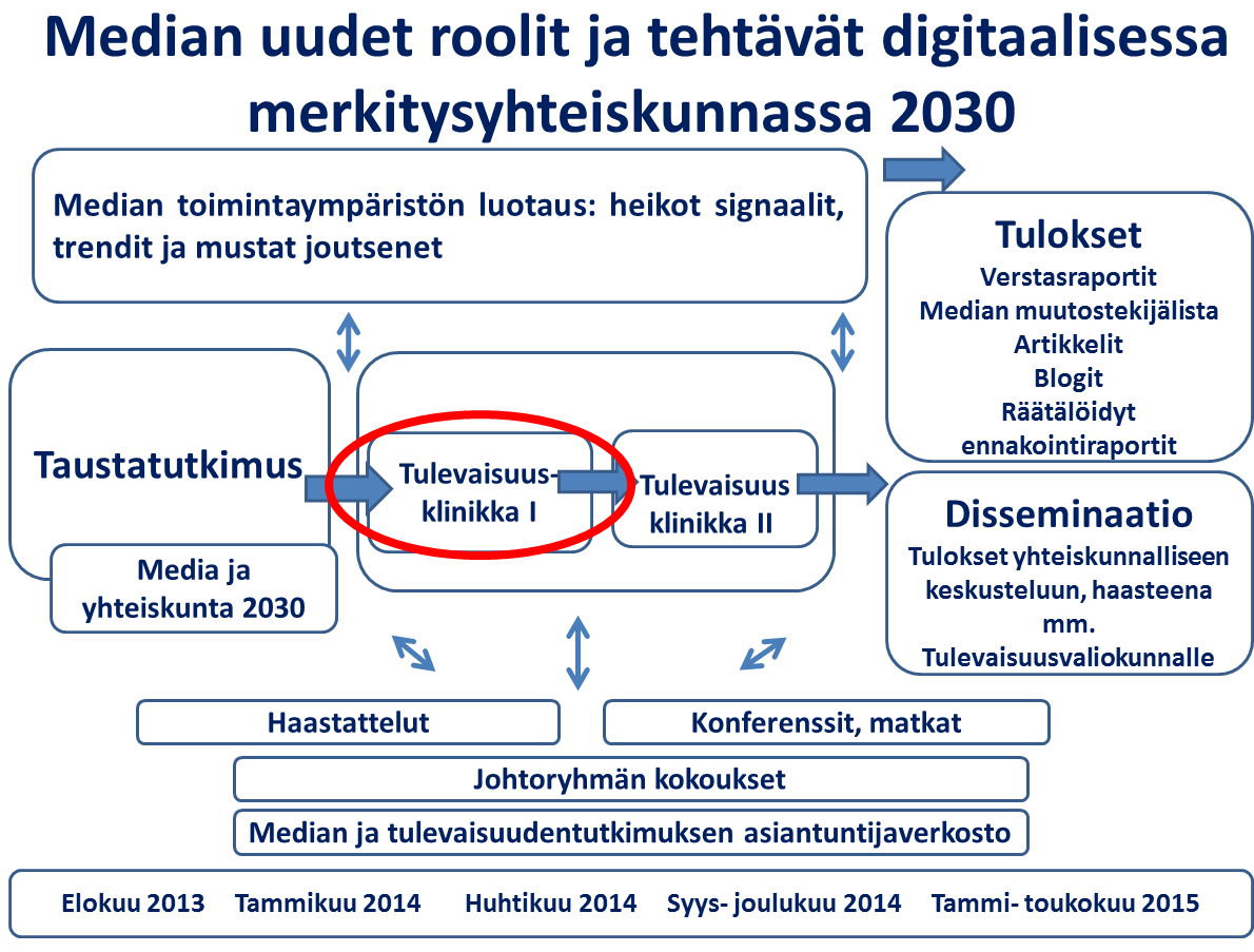 1. JOHDANTO: MEDEIA-HANKKEEN LÄHTÖKOHTIA Tulevaisuuden tutkimuskeskuksen MEDEIA-tutkimushankkeessa (Median uudet roolit ja tehtävät digitaalisessa merkitysyhteiskunnassa 2030) järjestetään kaksi