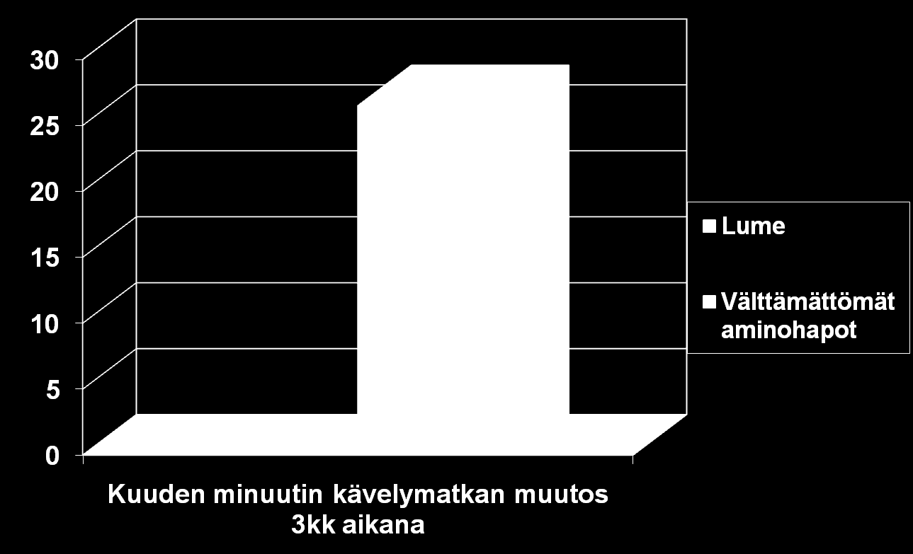 Aminohappojen vaikutus kävelykykyyn (RCT, N=100, Ikä=74±6,