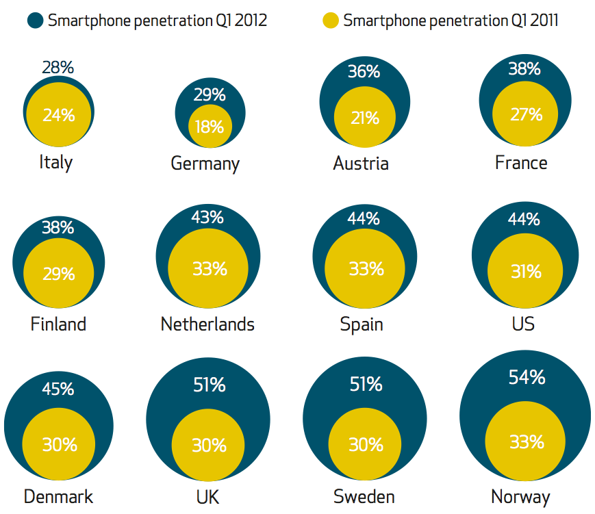 Mobile device base Smartphone penetration in selected countries Source: Interview study commissioned