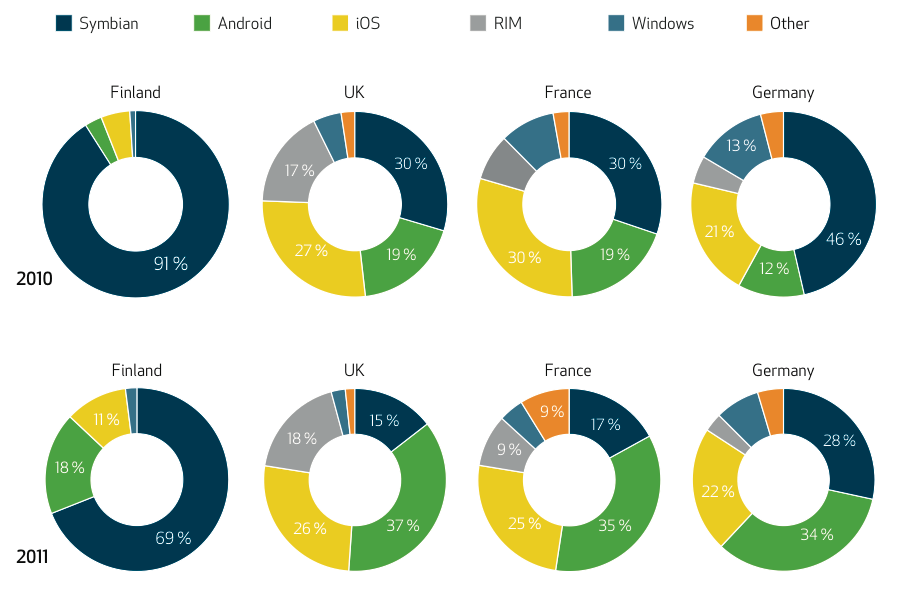 Mobile device base Installed base of smartphones by OS in selected countries in 2010